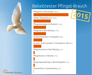 Ergebnis Pfingstvoting 2015